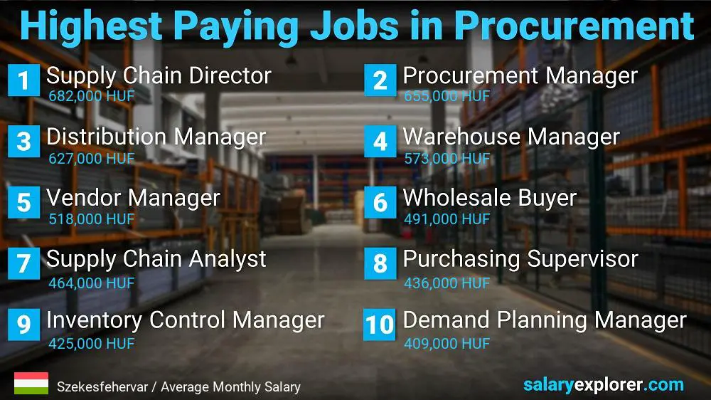 Highest Paying Jobs in Procurement - Szekesfehervar