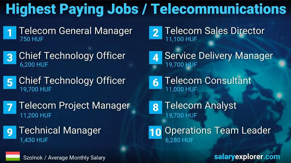 Highest Paying Jobs in Telecommunications - Szolnok
