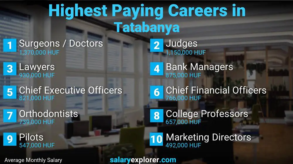 Highest Paying Jobs Tatabanya