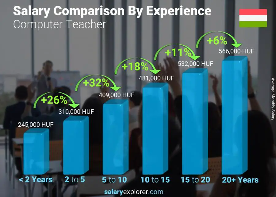 Salary comparison by years of experience monthly Hungary Computer Teacher