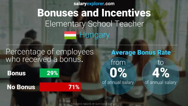 Annual Salary Bonus Rate Hungary Elementary School Teacher