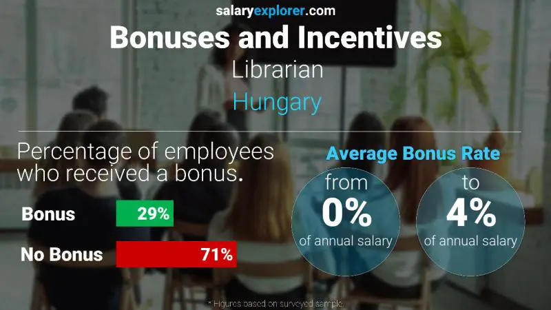 Annual Salary Bonus Rate Hungary Librarian