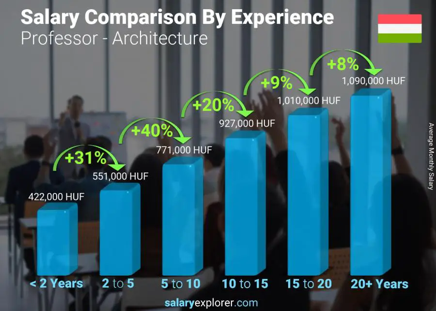 Salary comparison by years of experience monthly Hungary Professor - Architecture