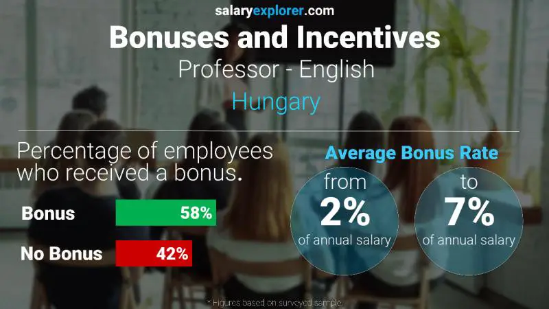 Annual Salary Bonus Rate Hungary Professor - English