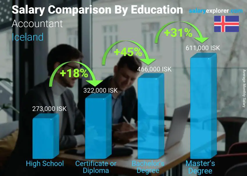 Salary comparison by education level monthly Iceland Accountant