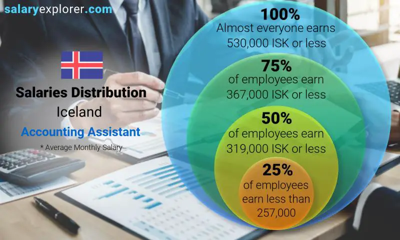 Median and salary distribution Iceland Accounting Assistant monthly