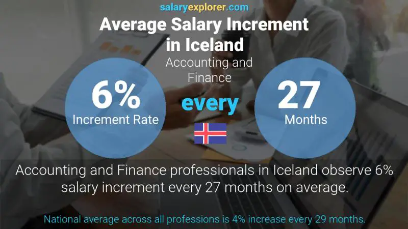 Annual Salary Increment Rate Iceland Accounting and Finance