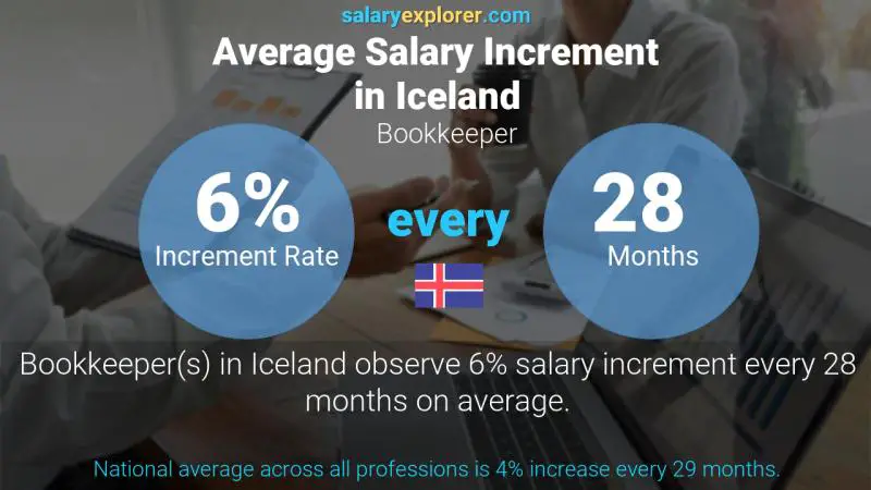 Annual Salary Increment Rate Iceland Bookkeeper