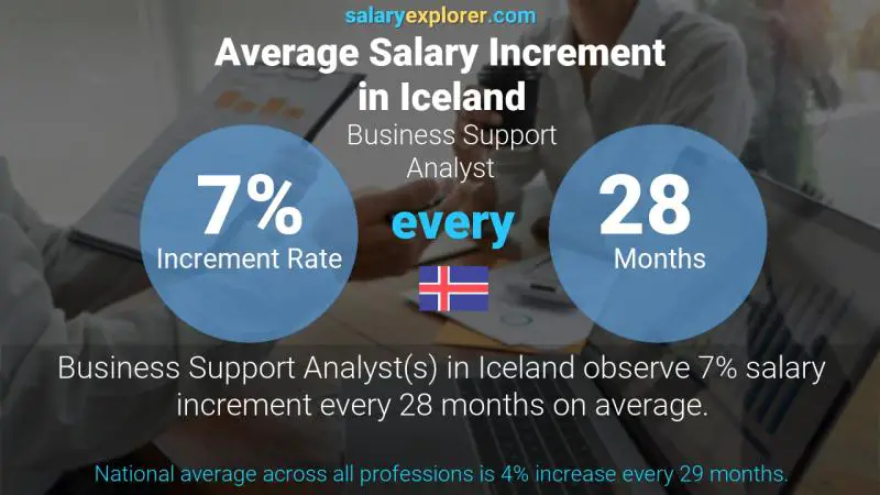 Annual Salary Increment Rate Iceland Business Support Analyst