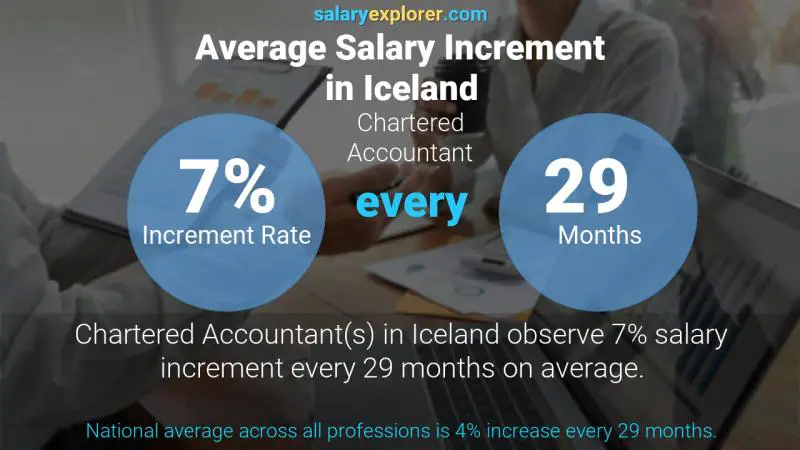 Annual Salary Increment Rate Iceland Chartered Accountant