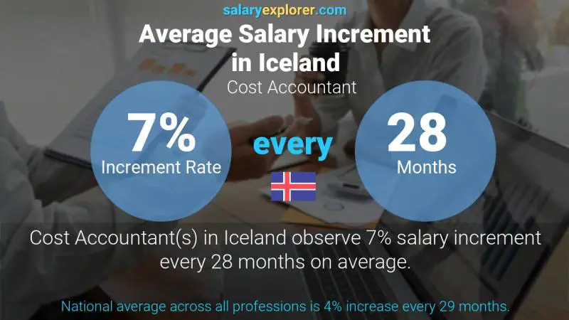 Annual Salary Increment Rate Iceland Cost Accountant