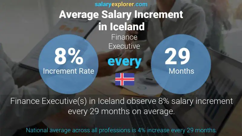 Annual Salary Increment Rate Iceland Finance Executive