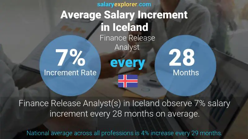 Annual Salary Increment Rate Iceland Finance Release Analyst