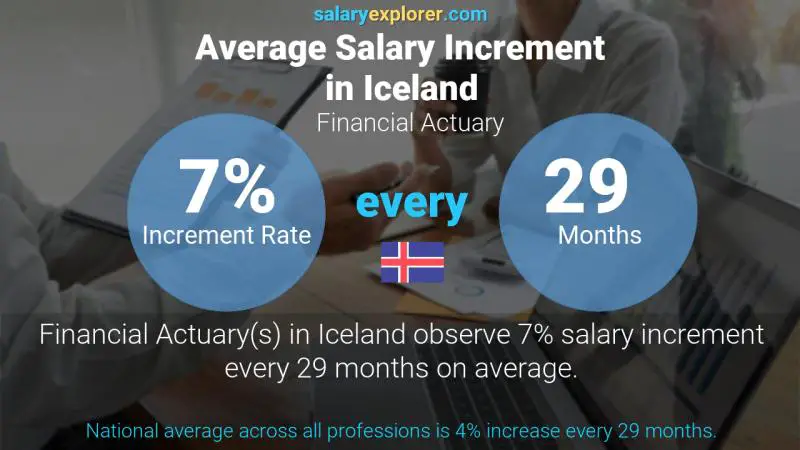 Annual Salary Increment Rate Iceland Financial Actuary