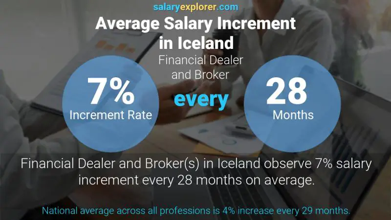 Annual Salary Increment Rate Iceland Financial Dealer and Broker