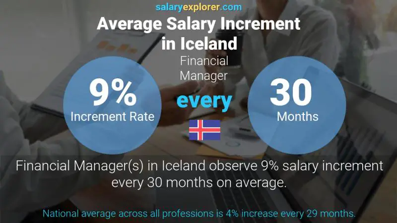 Annual Salary Increment Rate Iceland Financial Manager