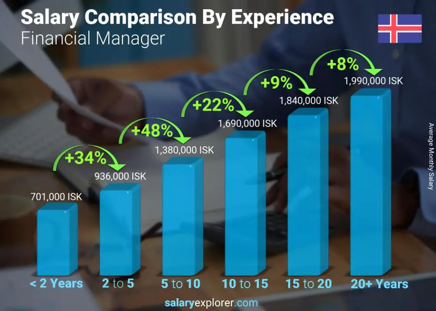 Salary comparison by years of experience monthly Iceland Financial Manager