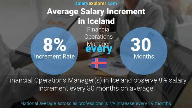 Annual Salary Increment Rate Iceland Financial Operations Manager