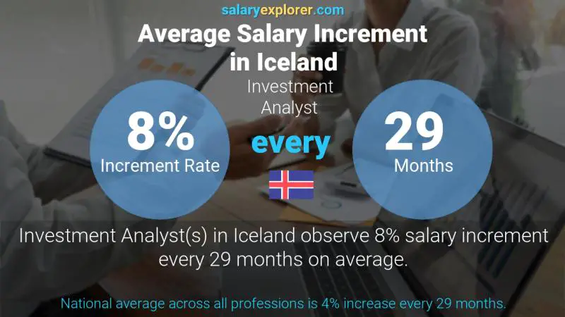 Annual Salary Increment Rate Iceland Investment Analyst