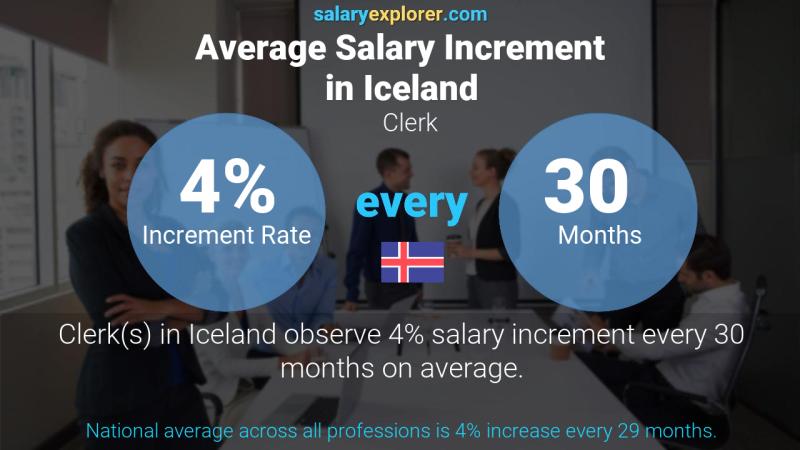 Annual Salary Increment Rate Iceland Clerk