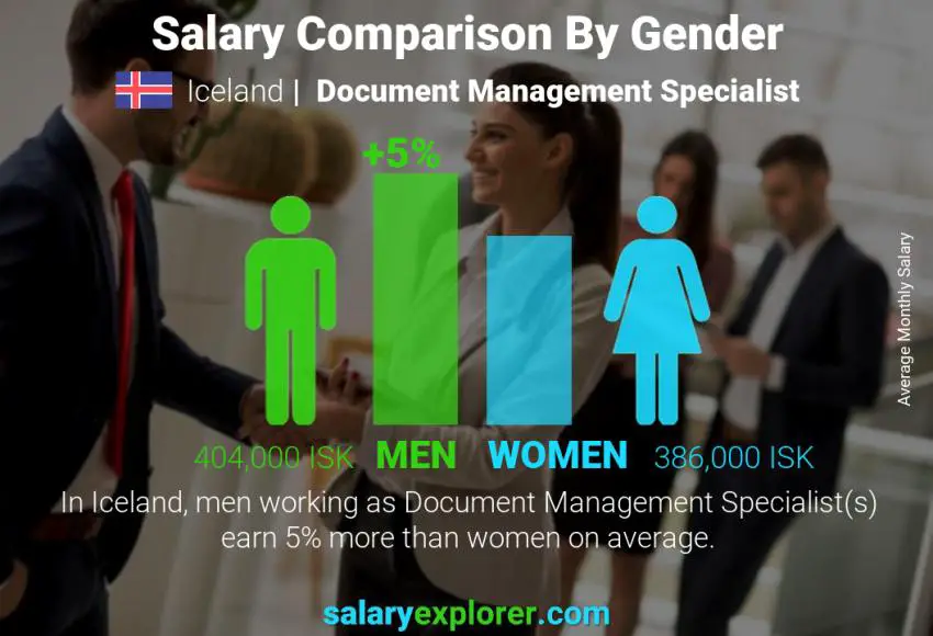 Salary comparison by gender Iceland Document Management Specialist monthly