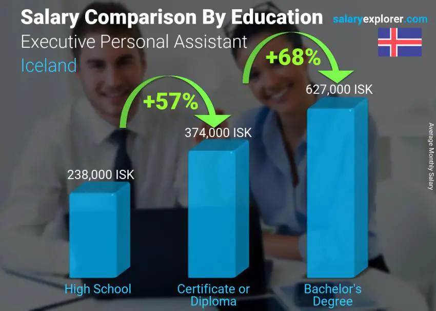 Salary comparison by education level monthly Iceland Executive Personal Assistant