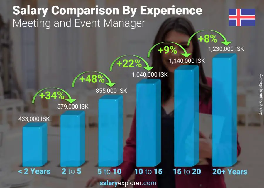 Salary comparison by years of experience monthly Iceland Meeting and Event Manager