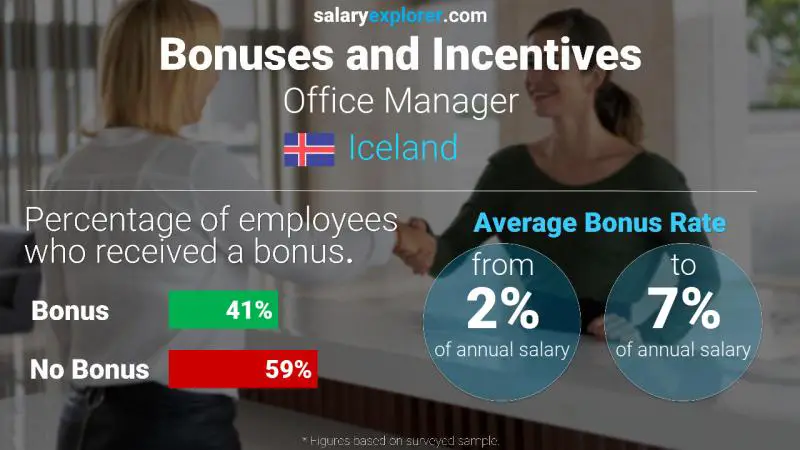 Annual Salary Bonus Rate Iceland Office Manager