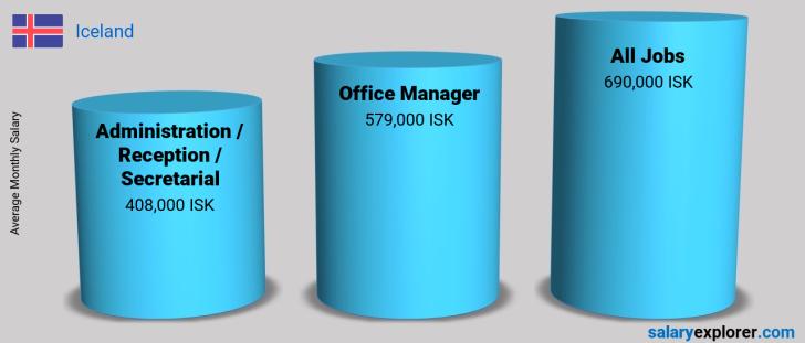 Salary Comparison Between Office Manager and Administration / Reception / Secretarial monthly Iceland