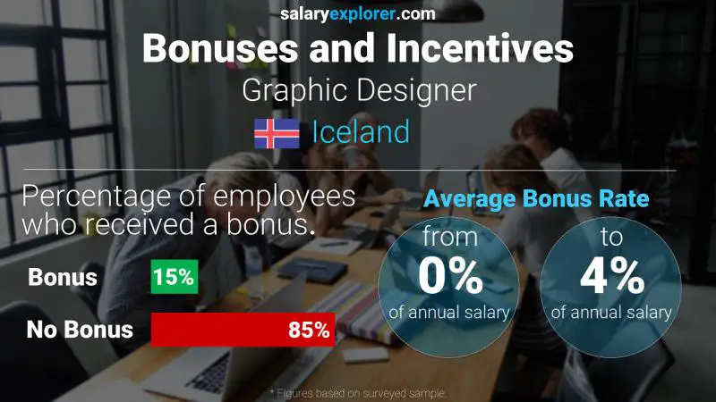 Annual Salary Bonus Rate Iceland Graphic Designer