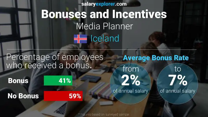 Annual Salary Bonus Rate Iceland Media Planner