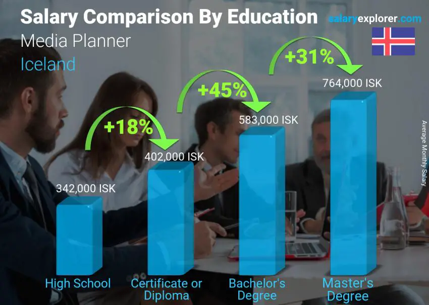 Salary comparison by education level monthly Iceland Media Planner