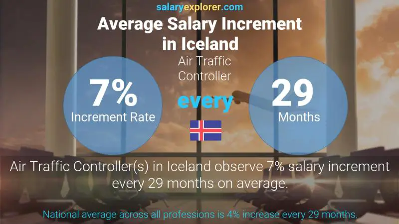 Annual Salary Increment Rate Iceland Air Traffic Controller