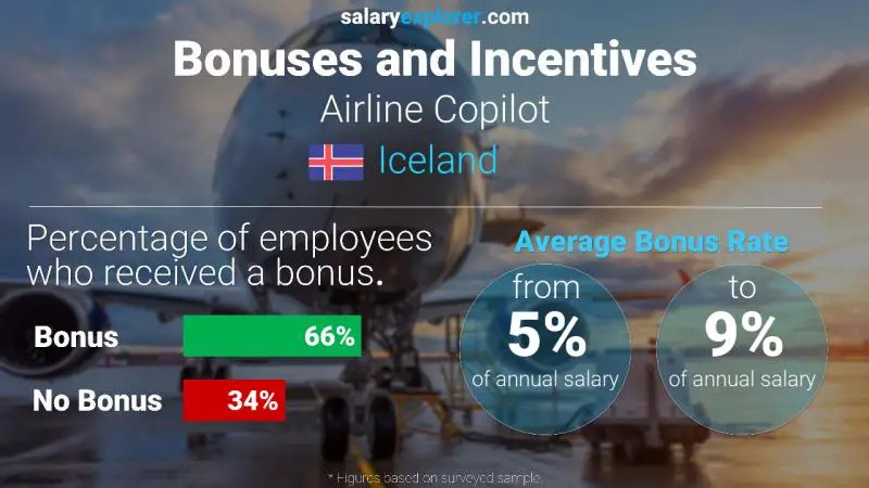 Annual Salary Bonus Rate Iceland Airline Copilot