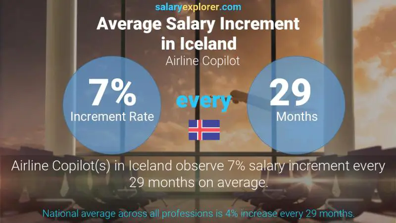 Annual Salary Increment Rate Iceland Airline Copilot