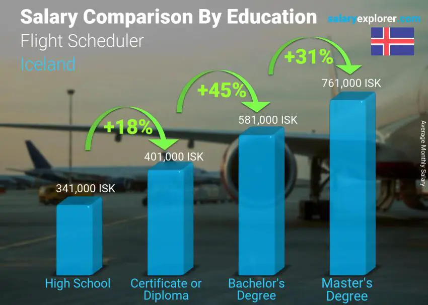 Salary comparison by education level monthly Iceland Flight Scheduler