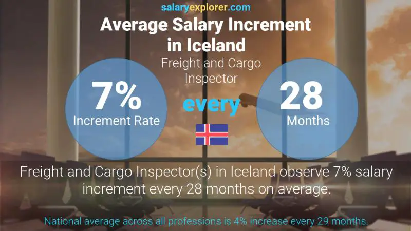 Annual Salary Increment Rate Iceland Freight and Cargo Inspector