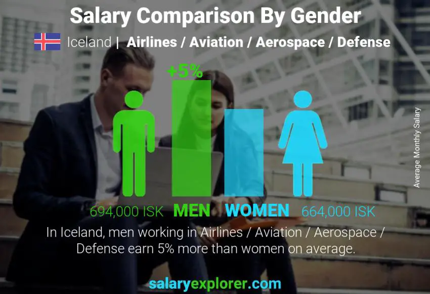 Salary comparison by gender Iceland Airlines / Aviation / Aerospace / Defense monthly