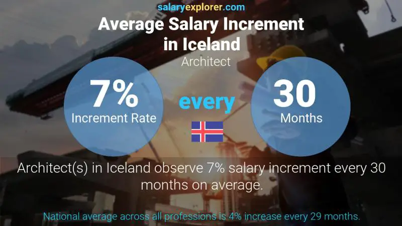 Annual Salary Increment Rate Iceland Architect