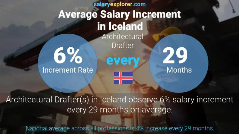 Annual Salary Increment Rate Iceland Architectural Drafter