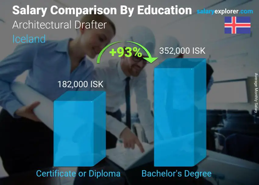 Salary comparison by education level monthly Iceland Architectural Drafter