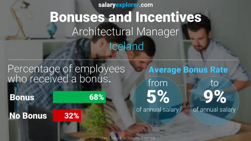 Annual Salary Bonus Rate Iceland Architectural Manager
