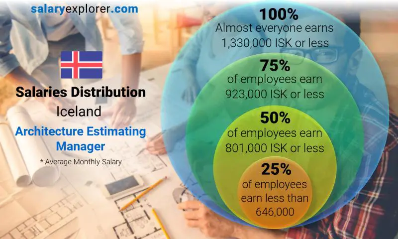 Median and salary distribution Iceland Architecture Estimating Manager monthly