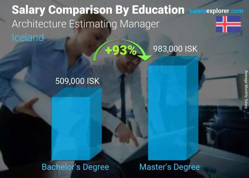 Salary comparison by education level monthly Iceland Architecture Estimating Manager