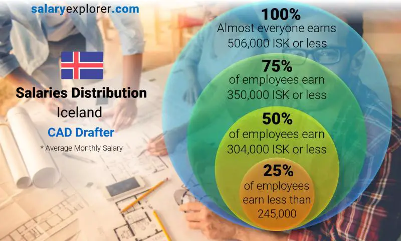 Median and salary distribution monthly Iceland CAD Drafter