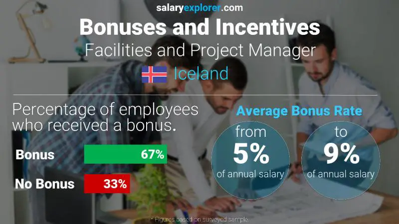 Annual Salary Bonus Rate Iceland Facilities and Project Manager