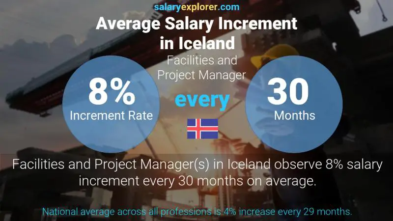 Annual Salary Increment Rate Iceland Facilities and Project Manager