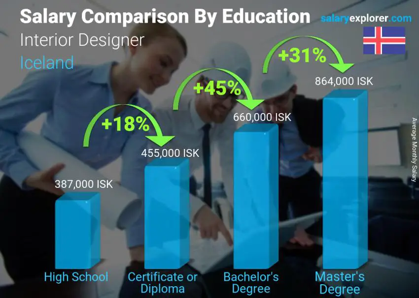 Salary comparison by education level monthly Iceland Interior Designer