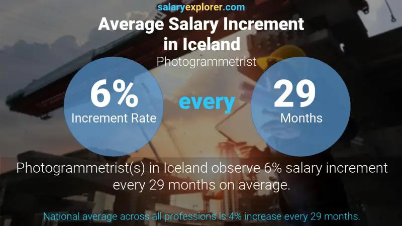 Annual Salary Increment Rate Iceland Photogrammetrist