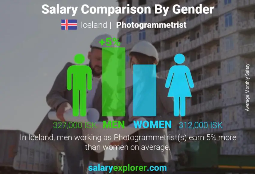 Salary comparison by gender Iceland Photogrammetrist monthly